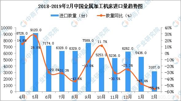 2019年2月中國金屬加工機(jī)床進(jìn)口量為3167臺(tái).jpg